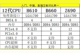 intel的cpu和主板对照表，型号代表的意义，电脑组装DIY收藏图片