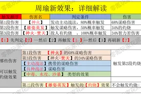 更新后，周瑜有7种组队方案，都督弓、暴击弓、神火盾图片