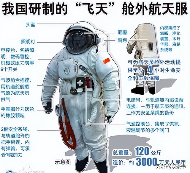 美国航天服造价5亿美元能用15年，中国航天服3000万，更有性价比