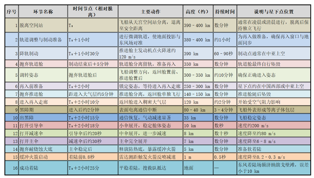 天宫空间站对接口不够? 神舟二十号救援流程: 从紧急发射到快速返回