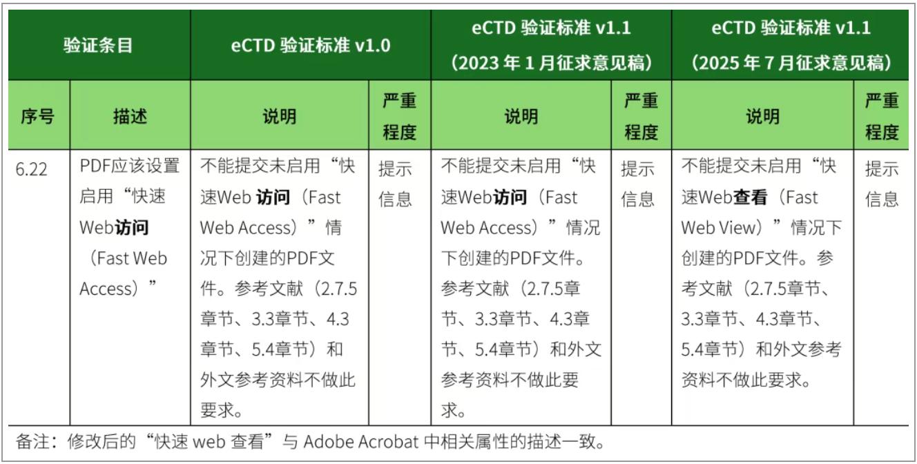 干货分享 | eCTD验证标准v1.0与v1.1(征求意见稿)对比解读插图1 干货分享 | eCTD验证标准v1.0与v1.1(征求意见稿)对比解读