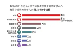 已有28位患者接受重离子治疗，治疗最多的是这种癌，有人照射7次后肿瘤缩小图片