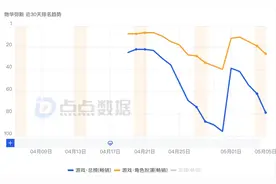 五一黑马？B站发力这“九死一生”赛道！数据如何？图片