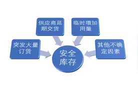 90%企业忽略的“安全库存公式”：算错一次，损失整条产线！图片