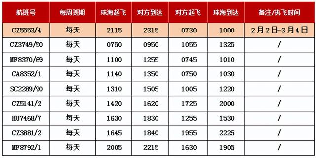 定了！城市+5，金湾直达！