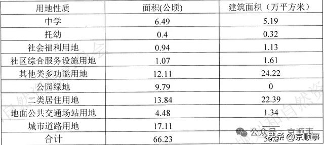顺义仁和地块底价成交!楼面价涨没涨?﹣附精简版京房新政
