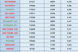 目前在售全新显卡性价比对比，电脑显卡性价比天梯图2023年12月图片