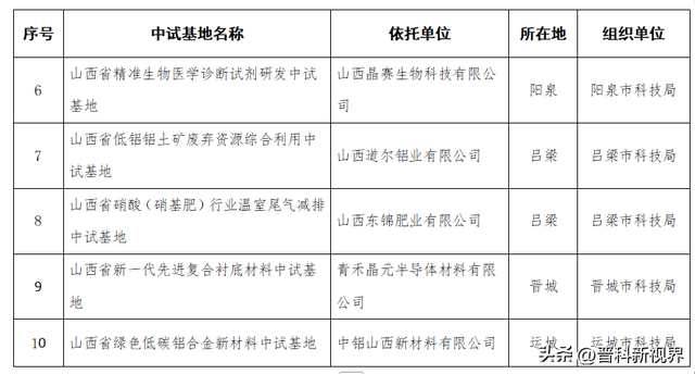 山西科技创新再提速！2025年度中试基地拟认定建设名单公示，涉及半导体、信创等领域