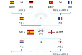 随着英格兰2-1绝杀荷兰，产生4大不可思议，2个不争的事实！图片