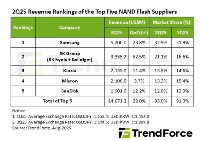 形势严峻：NAND国外5大巨头，垄断93%市场，国产未上榜