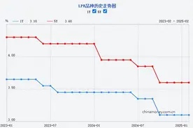 刚刚，最新LPR公布图片