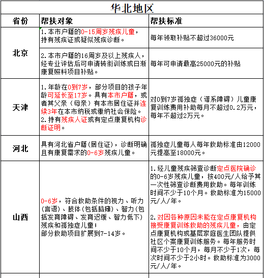 自闭症孩子可以申请这2种补助，你申请了吗？