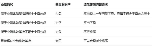 基金经理,不能“旱涝保收”了