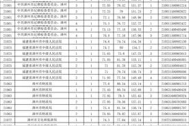 4.12福建漳州公务员面试成绩（包含总成绩及排名）图片