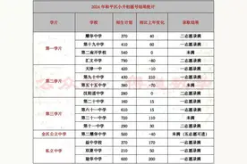 明年2025的天津小升初将更加令人困扰？确实有可能（附2024数据）图片