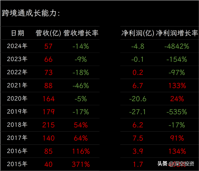 第48期 | 拆解上市公司：跨境通
