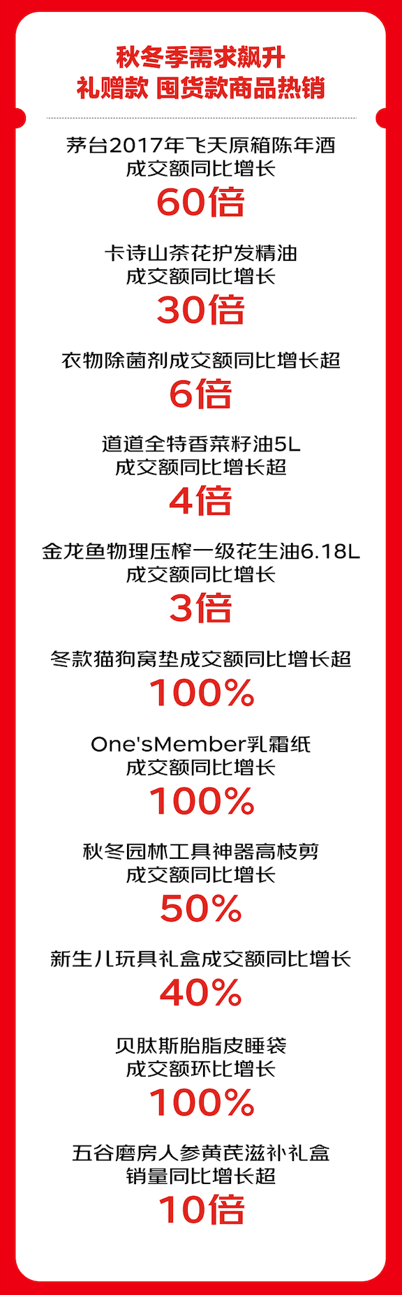 京东超市“11·11”首期战报发布：用户同比增超30% 超50个百万品牌成交额翻倍增长