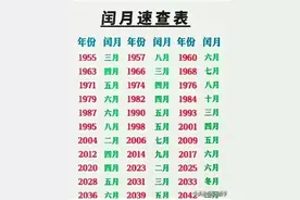 闰月速查表，太实用了，一目了然！图片