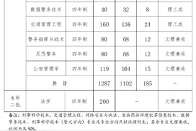 河南警察学院2024年分专业招生计划图片