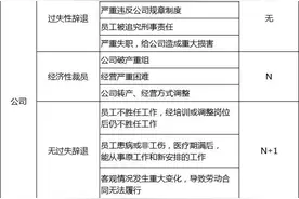 离职赔偿一览表（2025年最新版），公司必须给你赔钱！图片