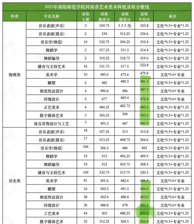 洛阳师范,安阳师范,郑州师范,南阳师范,商丘师范今年录取分数如