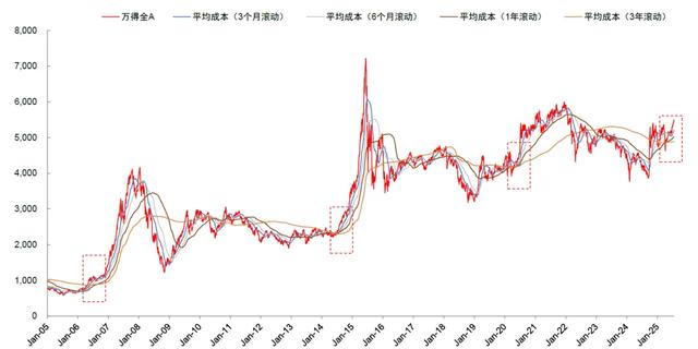 中金:A股资金面的5大变化和市场含义