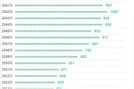 从2023年我国的人口出生数据看未来50年我国每年的出生人口预测图片