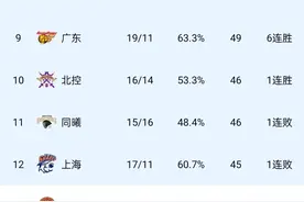 CBA积分榜丨广厦8连胜高居榜首，山东力克浙江排名升第三图片