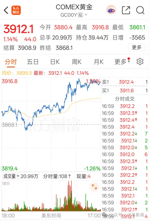金饰克价再创新高