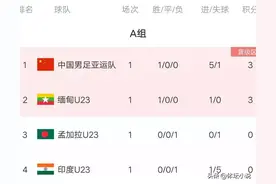 亚运男足最新积分榜:国足榜首，朝鲜2-0，韩国轰9-0，两队进16强图片