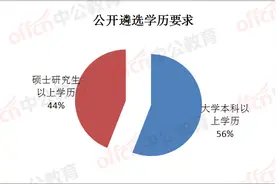 在编的来！四川省直机关遴选、选调公务员174人，今起启动报名图片