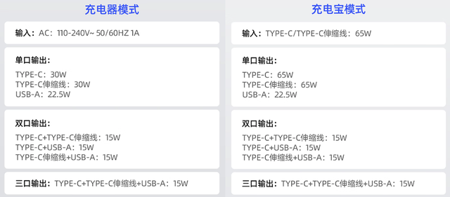 充电宝已经这么卷了？全能三合一充电宝，20000mAh移速随行能量站