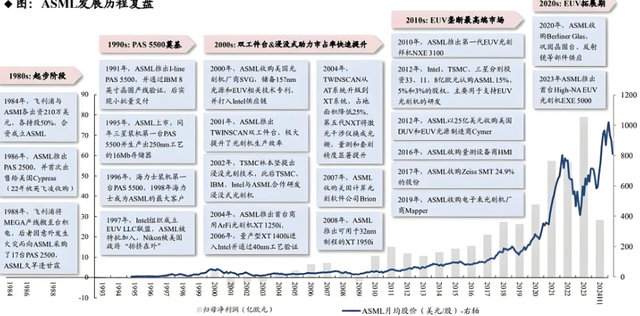 从棚屋起步的光刻巨头：ASML四十年技术突围之路！