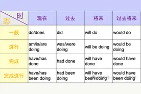 中考英语｜英语16种时态简述图片