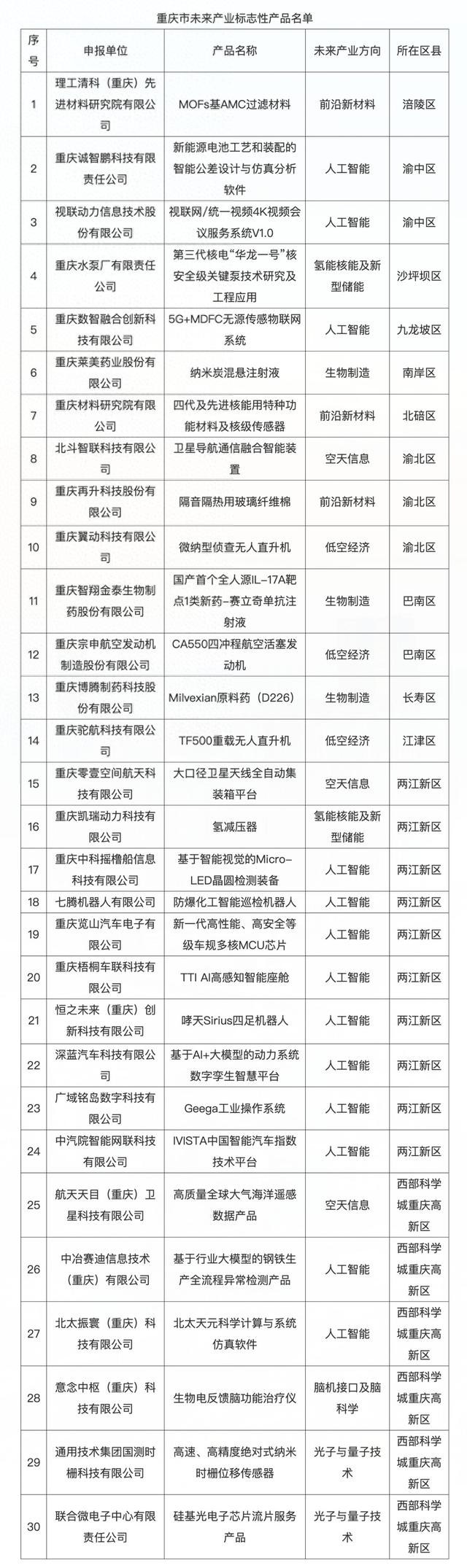 择优给予50万元/个 重庆公示30个未来产业标志性产品
