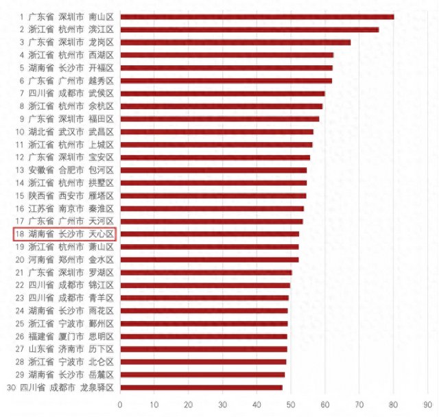 文化影响力指数位居全国第七！天心区跻身全国文化产业竞争力百强区前列