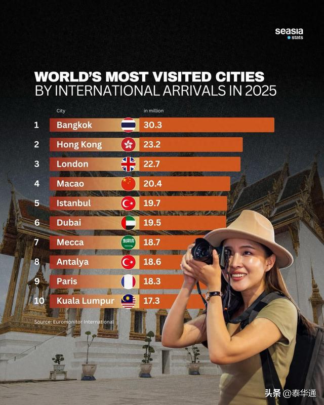 2025年全球最受欢迎城市排行榜出炉 曼谷继续领跑国际旅游