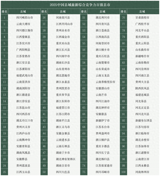 榜单揭晓！全国百强，安徽这些地方入选