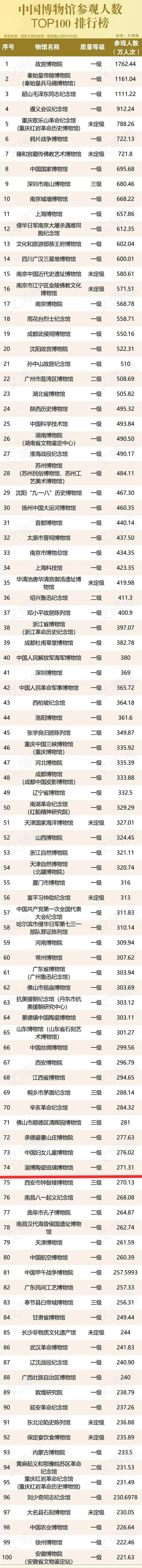 271万！淄博陶琉馆冲进全国前百！