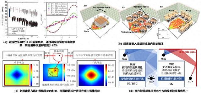 墙体的AI革命，智能超表面如何让建筑「听懂」6G信号？
