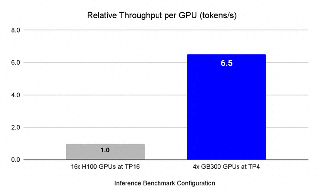 Deepseek R1推理实测：4块英伟达GB300能干16块H100的活