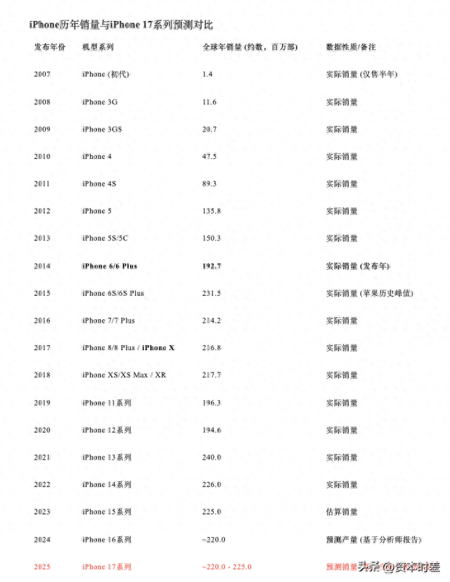 iPhone 17 预测遇冷，为何成了宏观疲软的信号？