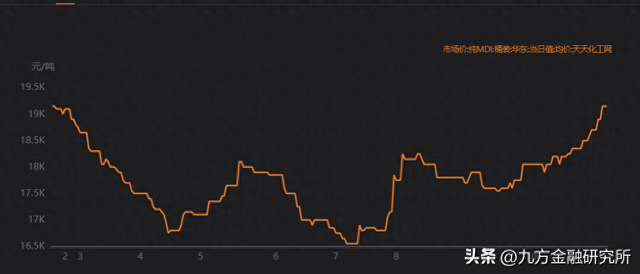 反内卷背景下，MDI景气度上行