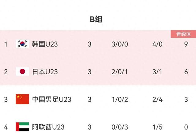 U23亚洲杯B组积分榜：国奥胜阿联酋第3，韩国、日本列前二出线