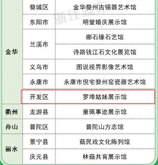 金华开发区新增一家省级乡村博物馆
