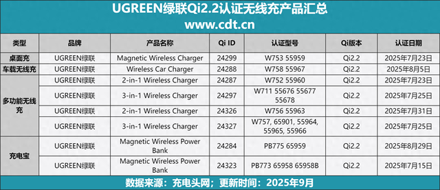 Qi2.2生态大战开启！绿联率先出击，8款25W无线充打造全场景体验