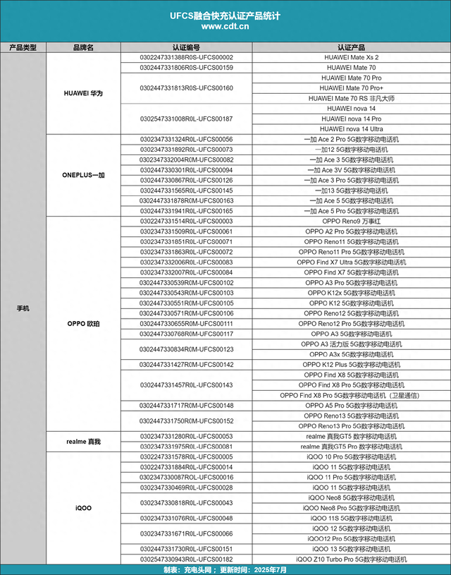 多款新手机、充电器通过UFCS认证，融合快充认证的产品已达197款