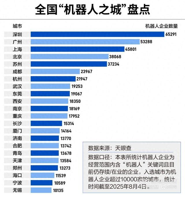 全国“机器人之城”盘点：22城坐拥超万家企业