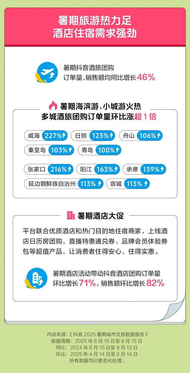 抖音2025暑期城市文旅数据报告：10大热门旅游城市出炉，滨海游、小城游火热