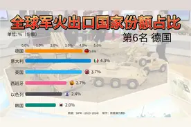 23-24年全球军火出口份额排名，中国位列第四，法国首超俄罗斯！